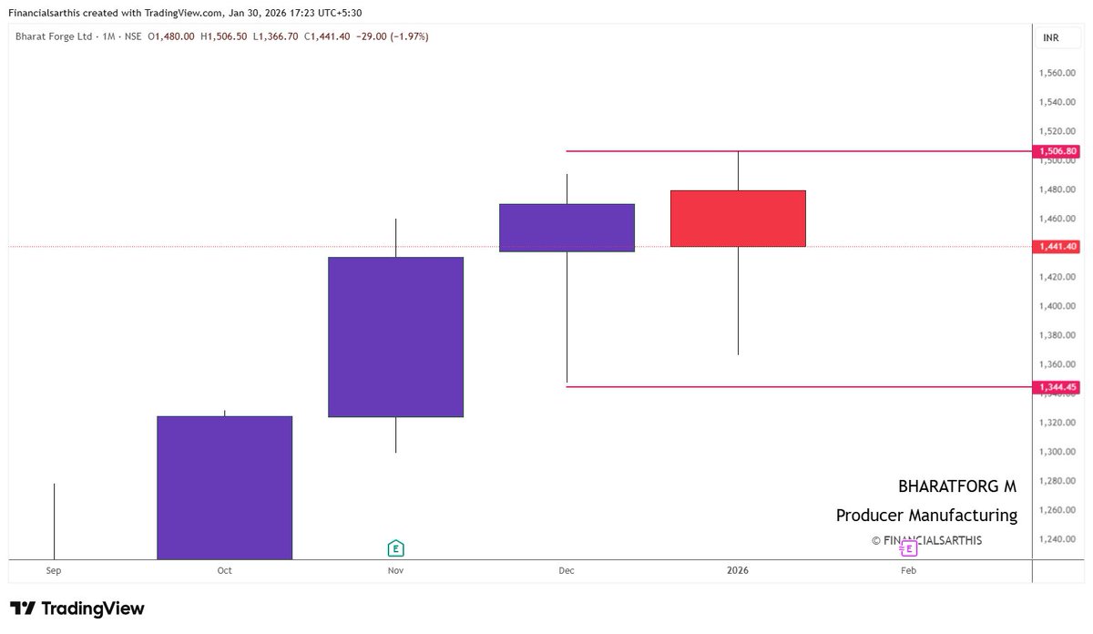 financialsarthi's tweet photo. 🚨 DOUBLE DOJI ALERT – Monthly Chart Edition!

   Revisit our strategy: https://t.co/9jdvtOkQkq

#BHARATFORGE
#BDL 

➡️ All content shared is for educational purposes only. Do your own research or consult your financial advisor before acting on it.

➡️Thank you for checking out ! If you found this helpful, make sure to  Follow
@financialsarthi