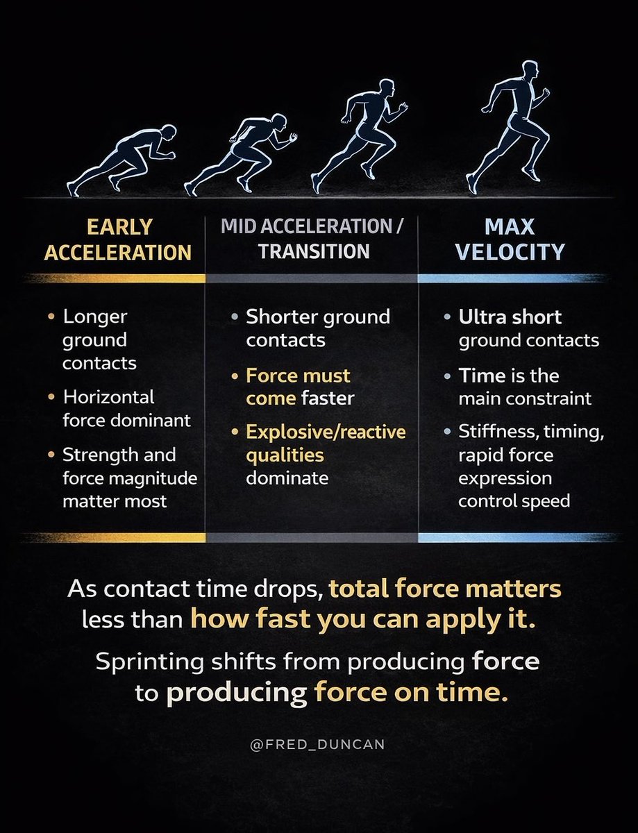 Fred__Duncan's tweet photo. Early in a sprint you have time to push, but as ground contact shrinks, it’s not about how much force you can produce, it’s about how fast you can get it into the ground without losing position/rhythm.

Strength sets the ceiling.

Timing &amp; stiffness decide if you ever reach it. https://t.co/Y88VlgJzu2