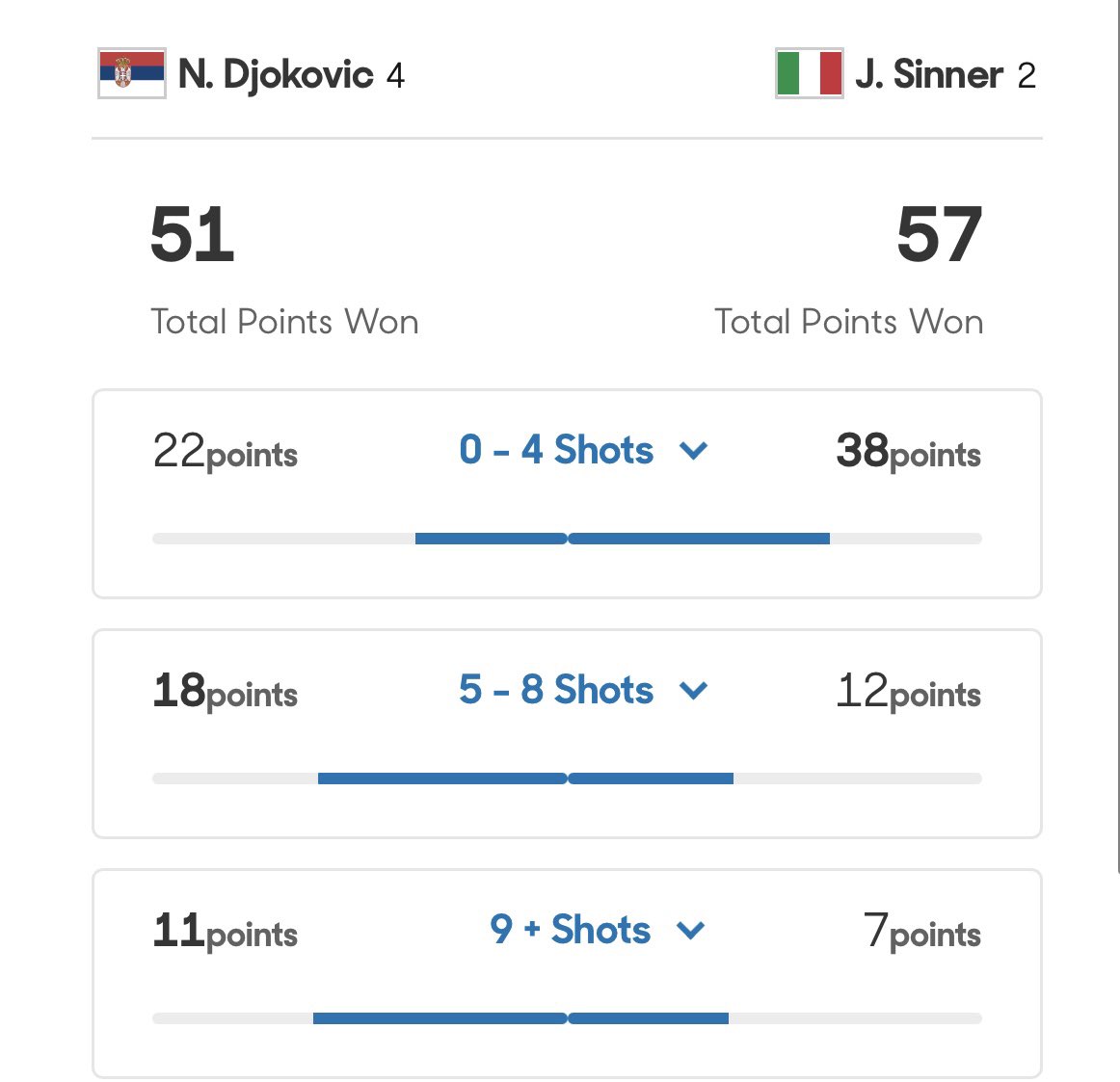 It’s one set all with Djokovic playing a phenomenal redlining set of tennis.

3-6 6-3

Super impressive spot serving, but even more amazingly look at these rally length stats.

Novak is winning the long rallies so far. 

Doubts as to whether it’s sustainable, but still inpressive