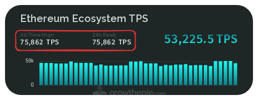 growthepie_eth's tweet photo. Ethereum Ecosystem TPS reaches a new high of 75,861

Top 5 chains at time of ATH:
▸ MegaETH: 41,335 TPS
▸ Lighter: 34,034 TPS
▸ Arbitrum: 112 TPS
▸ Base: 89 TPS
▸ Polygon PoS: 74 TPS https://t.co/OXMunhJESV