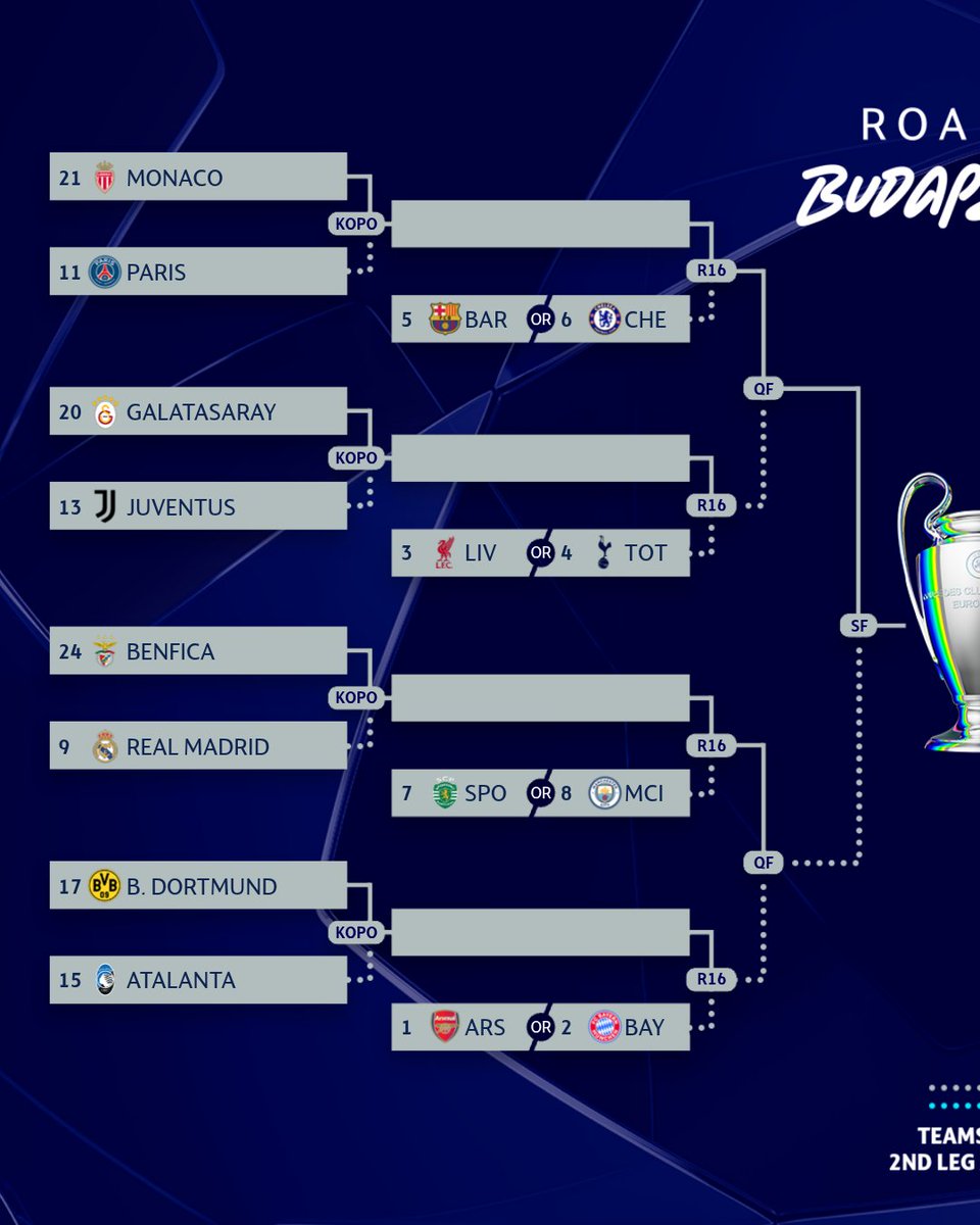 ChampionsLeague's tweet image. The road to Budapest mapped out 🗺️

#UCLdraw