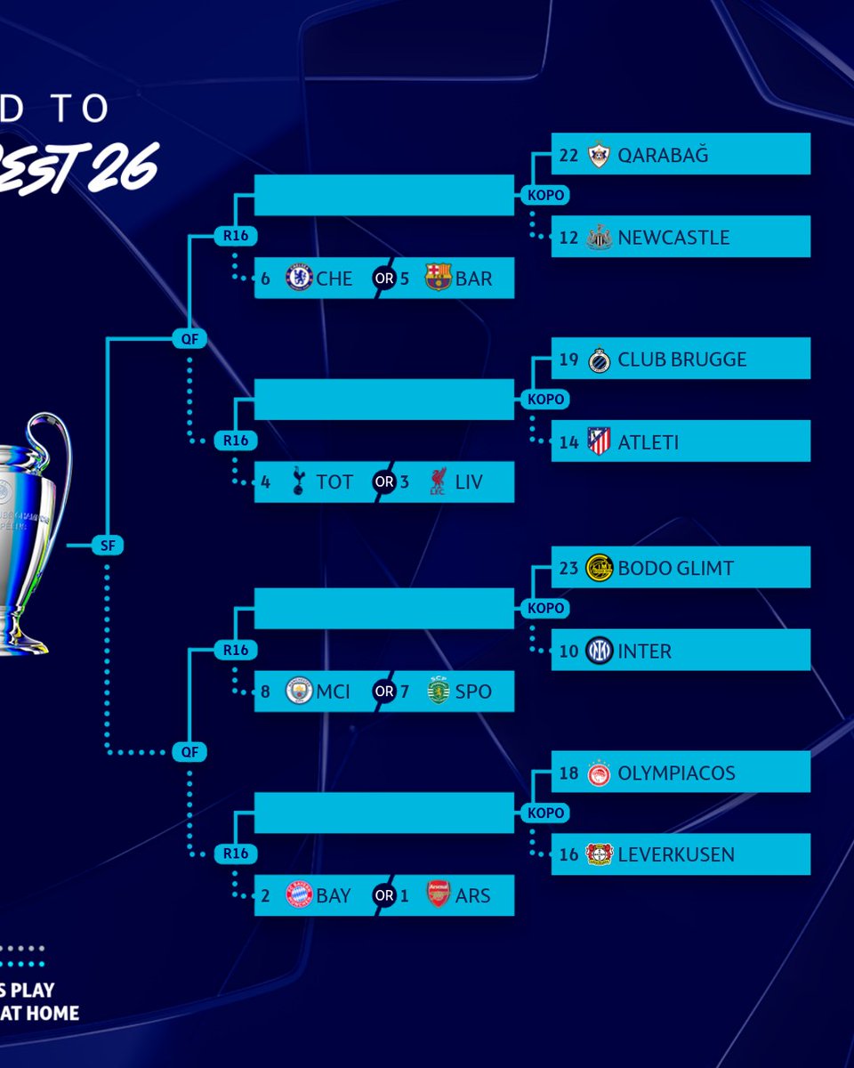 The road to Budapest mapped out 🗺️

#UCLdraw