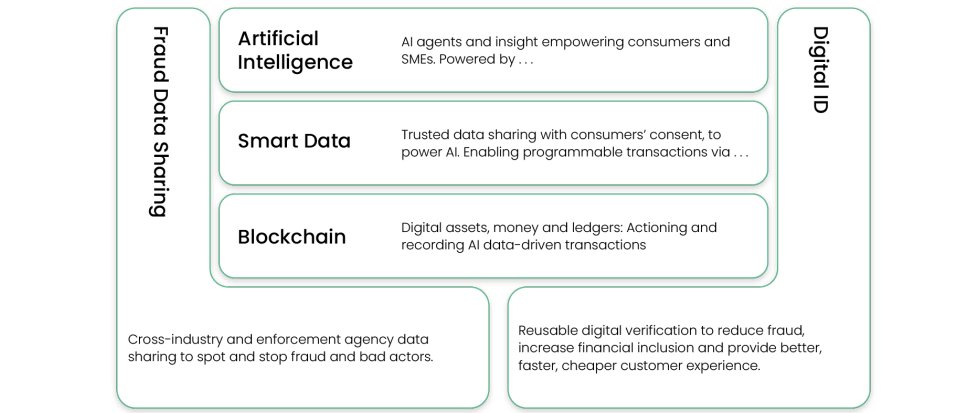 The UK’s direction is becoming clearer at the stack level.  $QNT

Growth is framed around a combined architecture:

AI, smart data, and blockchain, supported by fraud data sharing and digital identity.

Within that stack, stablecoins and digital settlement assets play a