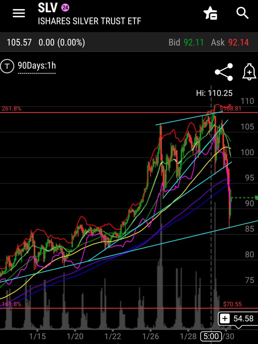 $SLV SLV threw up out of the rising wedge into the fib resistance and landed on a trendline support