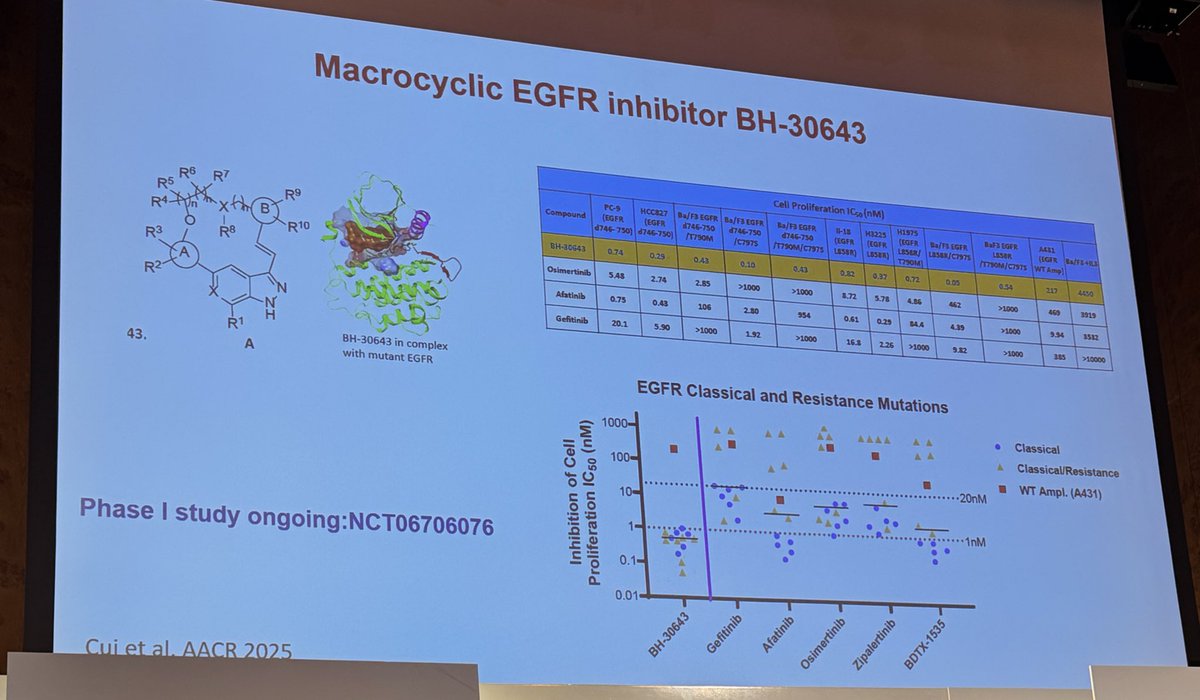 Dr. Pasi Janne at #ITCD2026 details resistance to EGFR NSCLC. Acquired resistance is impacted by choice of initial therapy and should guide subsequent therapy. Excited about some of the new emerging compounds including novel EGFR inhibitors.