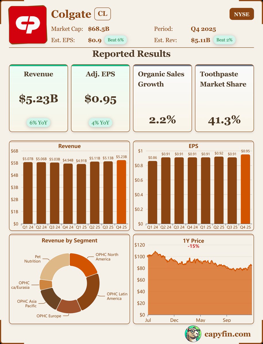 Earnings_Time's tweet image. #Colgate-Palmolive
$CL, Q4-25. 

Results:
📊 Adj. EPS: $0.95 🟢
💰 Revenue: $5.23B 🟢
📈 Net Loss: $37M
🔎 Impairments in the skin health business drove earnings into negative territory despite revenue growth across all categories.