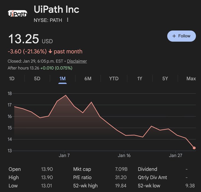 ScarfaceTr69205's tweet photo. $PATH down 21$ in the last month.  Like if you are still bullish on $PATH. https://t.co/NjKWKPDFsm