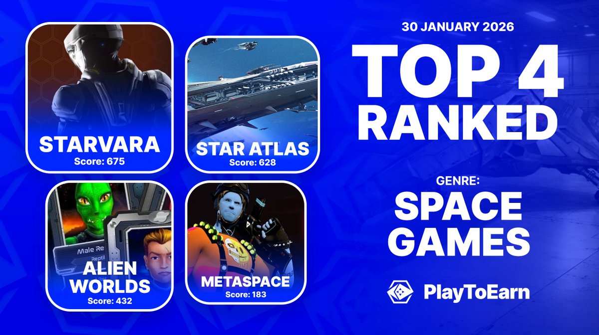 PlayToEarn's tweet photo. Explore new worlds in these top ranking space-based games. 🏆👽

Ranked by P2E score here are the crypto games dominating this genre on PlayToEarn.

👉@StarvaraGame 
👉@staratlas 
👉@AlienWorlds 
👉@metaspace_verse 

Find more:
🔗https://t.co/V1MJPwVmXt https://t.co/hiVr1Zz07i