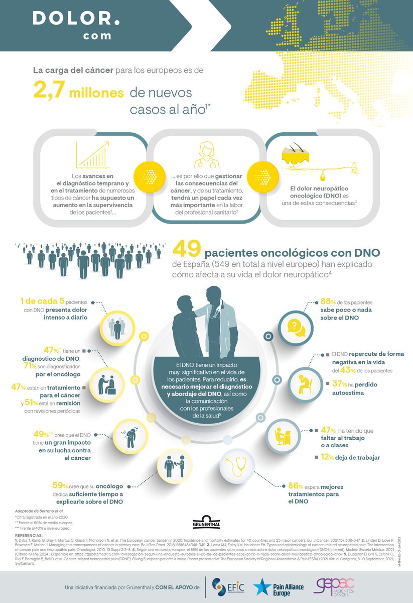 📅 En febrero ponemos el foco en el #DolorOncológico: más conocimiento, más recursos y un mejor abordaje para acompañar a los pacientes.  💙
Seas profesional o paciente, te interesa este #ElDolorMesAMes.
Estos son todos los datos que debes conocer: dolor.com/para-sus-pacie…