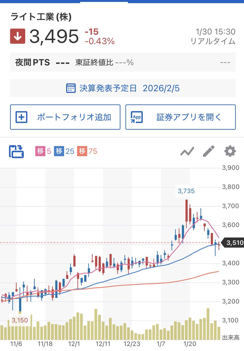 結局今週は落ちちゃったな🙄 さて来週はどうなるかな😊 選挙が近いから結果が出るまでは様子見な感じになるのかな〜🤔 ところで去年はイーサリアムが１万ドル行くって噂だったけどもう今頃  は１万2000〜3000ドル位にはなってるのかな〜🤣