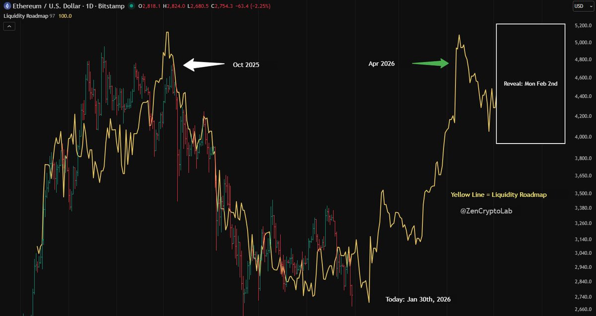 ZenCryptoLab's tweet image. WEEK-END WRAP UP:

This week highlights elevated noise as markets are reacting to geopolitical uncertainties  and US policy choices.

While price action could be interpreted as an early arrival of the expected liquidity contraction ahead of a February expansion, confirmation…