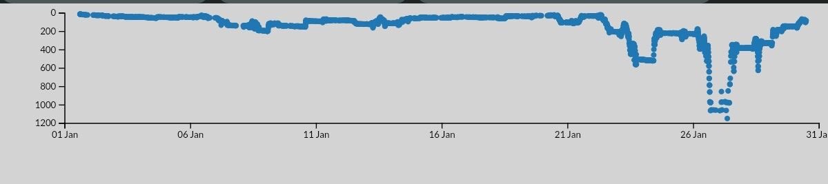 Somehow bounce back from 1200+(don’t ask idk why either)
1200+ →~550:BBU dk
~550 →84:Blobxigar dh