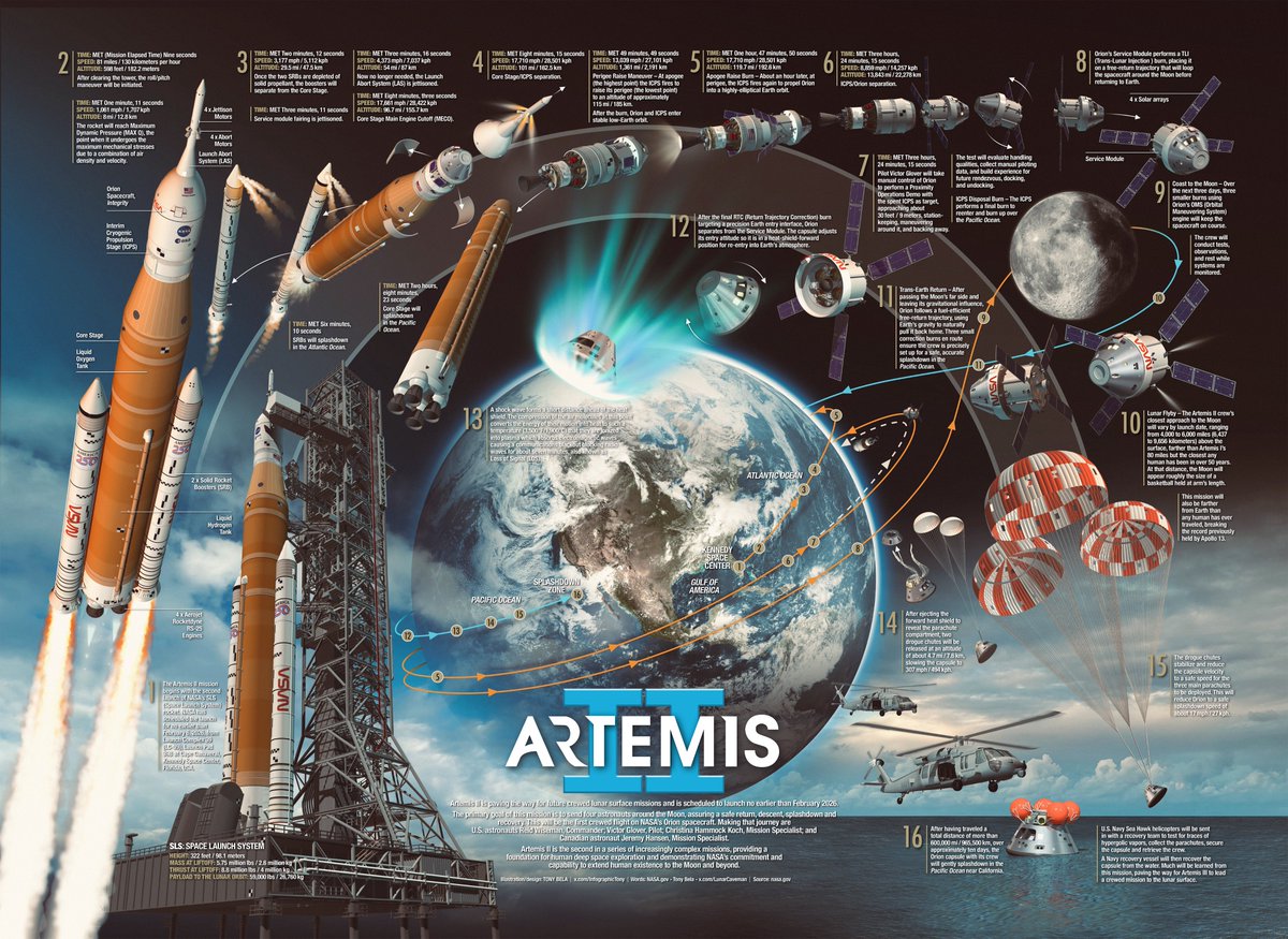 COUNTDOWN: 7 days until the launch window opens for SLS Artemis II - Here is your (unofficial) step-by-step infographic guide to the mission. Godspeed astronauts Reid Wiseman, Victor Glover, Christina Koch, Jeremy Hansen and Team NASA.