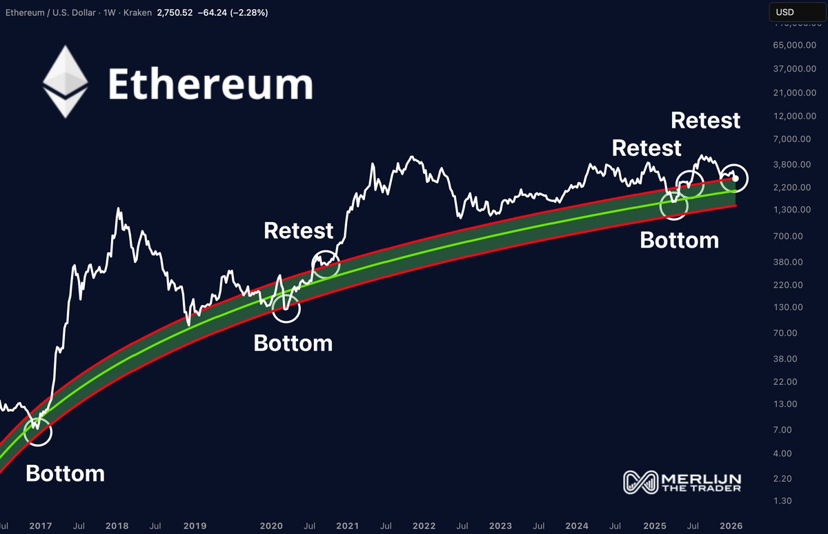 ETHEREUM IS BACK AT THE MASTER TRENDLINE.

Since 2016 it’s been the same cycle:

Touch. Hold. Explode higher.

2020 respected it perfectly.
2026 is doing it again.

The market is giving another chance most people will ignore.

Big moves are born here.