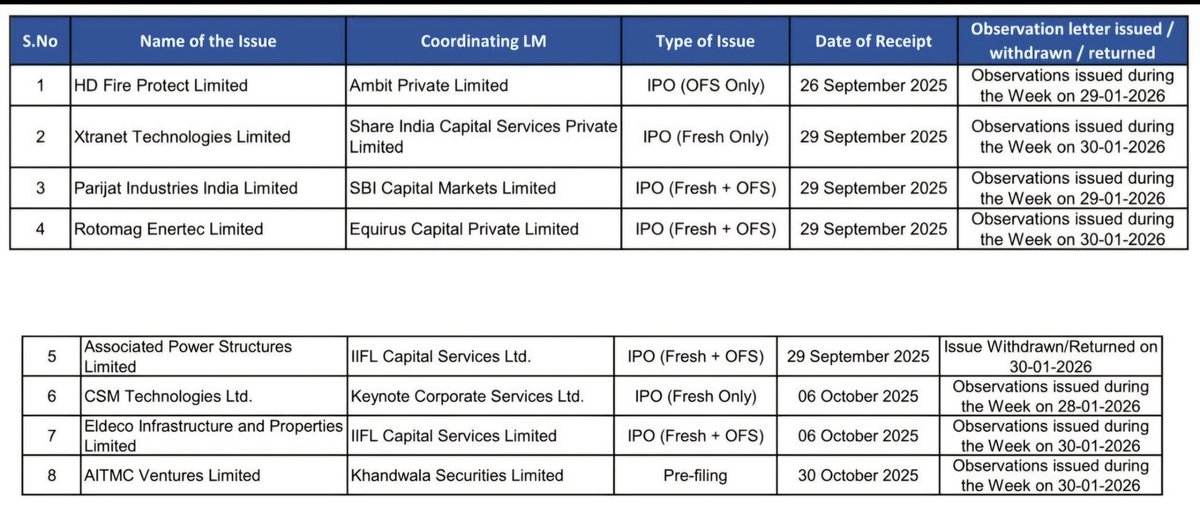 ocsreddy1212's tweet image. 📢 #SEBI GREEN SIGNAL FOR #IPOs!

• HD Fire Protect
• Xtranet Technologies
• Parijat Industries
• Rotomag Enertec
• CSM Technologies
• Eldeco Infrastructure
• AITMC Ventures

❌ Issue Withdrawn
• Associated Power Structures
Stay tuned for RHP → Dates → #GMP →