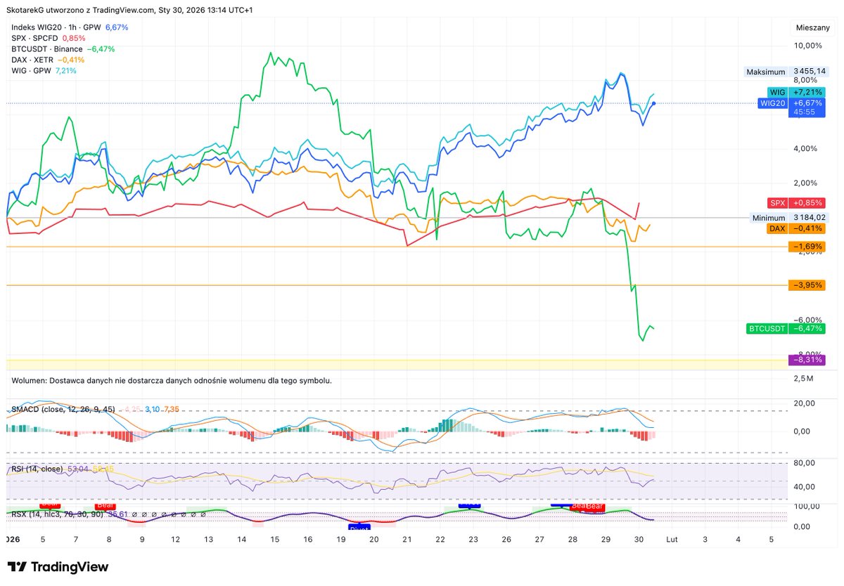 SkotarekG's tweet image. Porównanie #wig #wig20 #dax #spx #btc YTD na godzinowym.
#gpw #giełda #FinTwitt #WHP