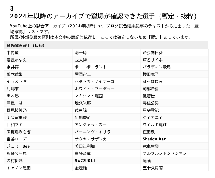 waywardkouhou's tweet photo. ChatGPTに選手名鑑を作ってもらうことを思いついたので聞いてみた。
結構網羅してくれるかな？と期待したけどさすがに無理か。。。
でもある程度集めてPDFにまとめてくれたのには驚いた。 https://t.co/qyeoAAk4wm