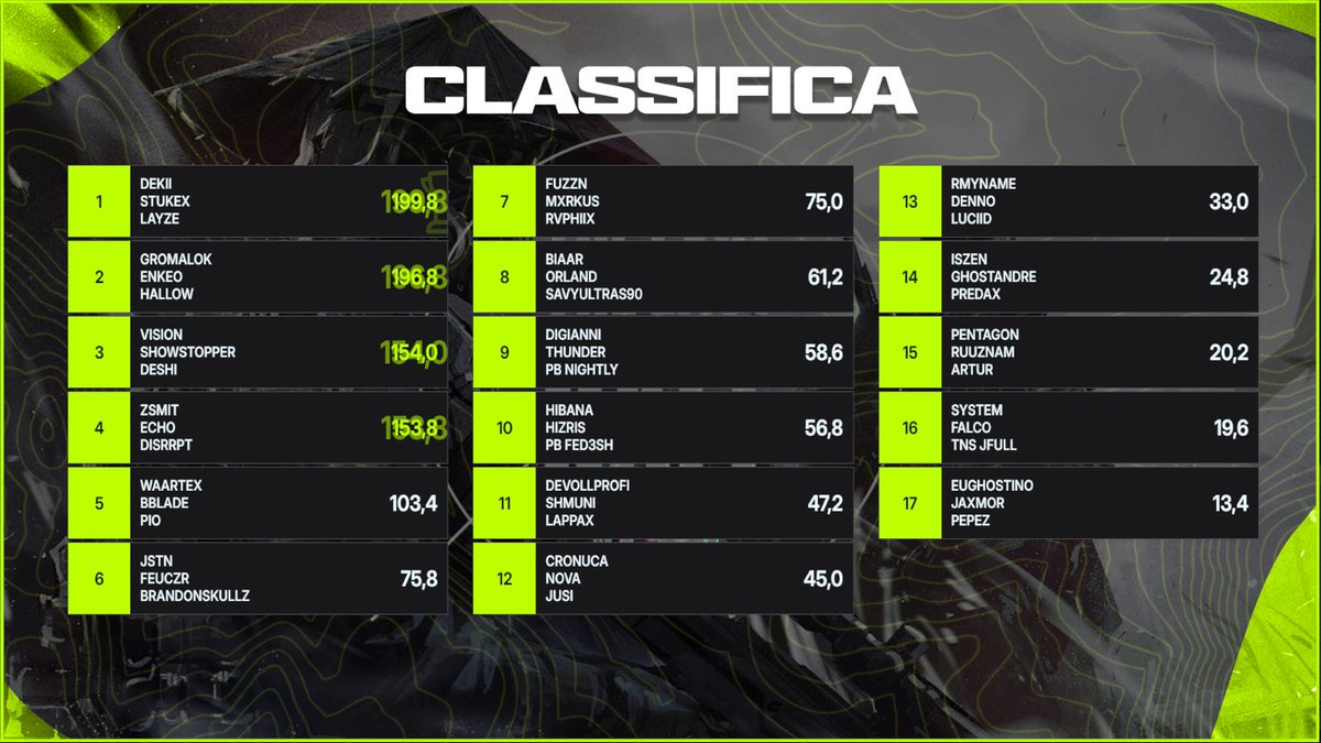 BirmiLAN scrim standing!

🏆 <a href="/DekiiDeks/">Dekii</a> - <a href="/stukex/">stukex</a> - <a href="/LayzeMT/">Layze🍀</a> 

🥈 <a href="/Gromalokk/">M8 Gromalok</a> - <a href="/Enkeo_/">M8 Ǝnkeo.</a>  - <a href="/HalloWFR/">M8 HalloW</a> 

🥉 <a href="/iVisionSR/">SvGe iVisionSR</a> - <a href="/ShowStoppxr/">SvGe ShowStopper</a> - <a href="/Deshi__05/">SvGe Deshi</a>
