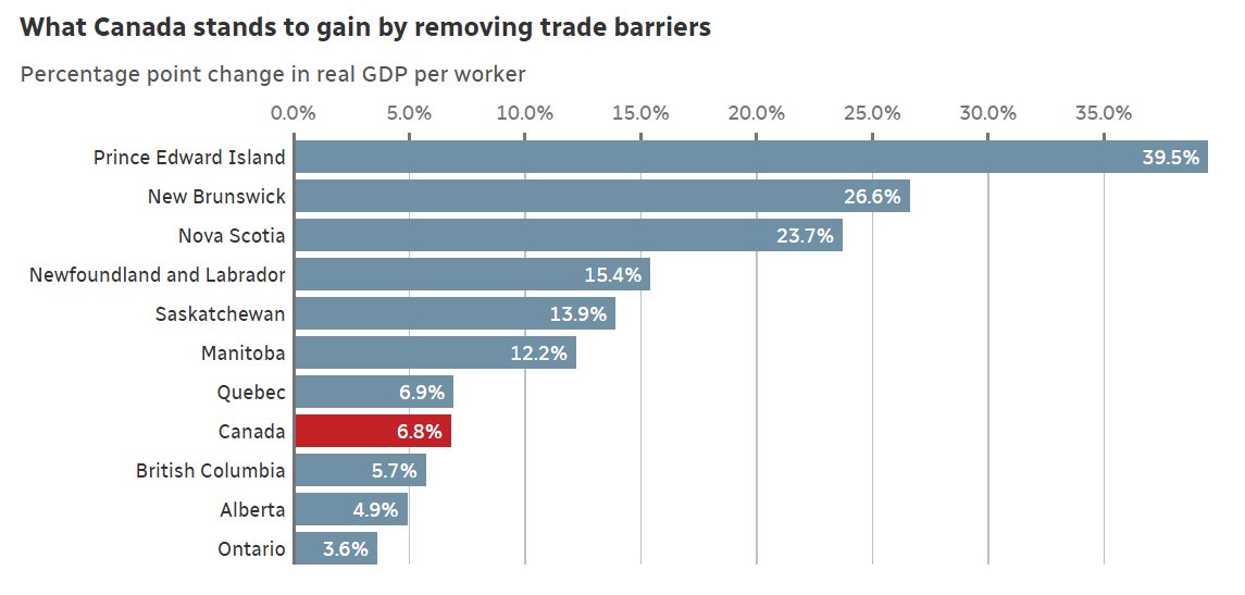 The <a href="/IMFNews/">IMF</a> released a study this week on interprovincial trade barriers and how removing them could unleash Canada’s economic potential. The gains are substantial—especially for Atlantic Canada. ⤴️

And that’s without even factoring in agri-food, including supply management and