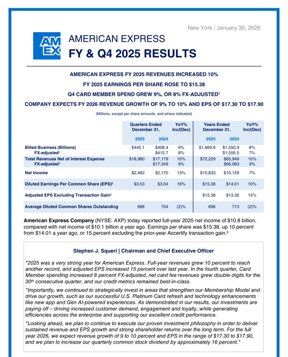 Berkshire up to 22.0% ownership of $AXP

151.6M shares out of 688M outstanding.