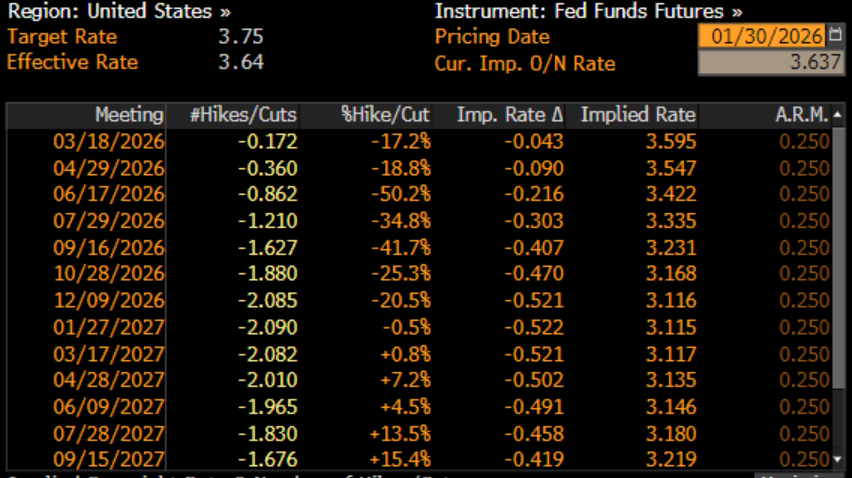 sonalibasak's tweet photo. RATE CUT ODDS RISE: Two cuts are now baked in fully to Fed funds futures for this year, in the wake of Kevin Warsh being tapped to lead the Fed. The yield curve, the spread between the 2-year and 10-year, has steepened by another 3 basis points heading into the nomination. https://t.co/cl71Omb4lG