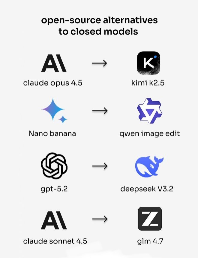 𝗨𝗣𝗗𝗔𝗧𝗘𝗗 𝗟𝗜𝗦𝗧 𝗙𝗢𝗥 𝟮𝟬𝟮𝟲
    
💡 𝗜𝗱𝗲𝗮𝘀
• ChatGPT
• Claude
• Bing

🌐 𝗪𝗲𝗯𝘀𝗶𝘁𝗲
• 10Web
• Durable
• Framer

✍️ 𝗪𝗿𝗶𝘁𝗶𝗻𝗴
• Rytr
• Jasper
• Writesonic

🤖 𝗖𝗵𝗮𝘁𝗯𝗼𝘁𝘀
• Chatbase
• SiteGPT
• ChatSonic

⚙️ 𝗔𝘂𝘁𝗼𝗺𝗮𝘁𝗶𝗼𝗻
• Make
•