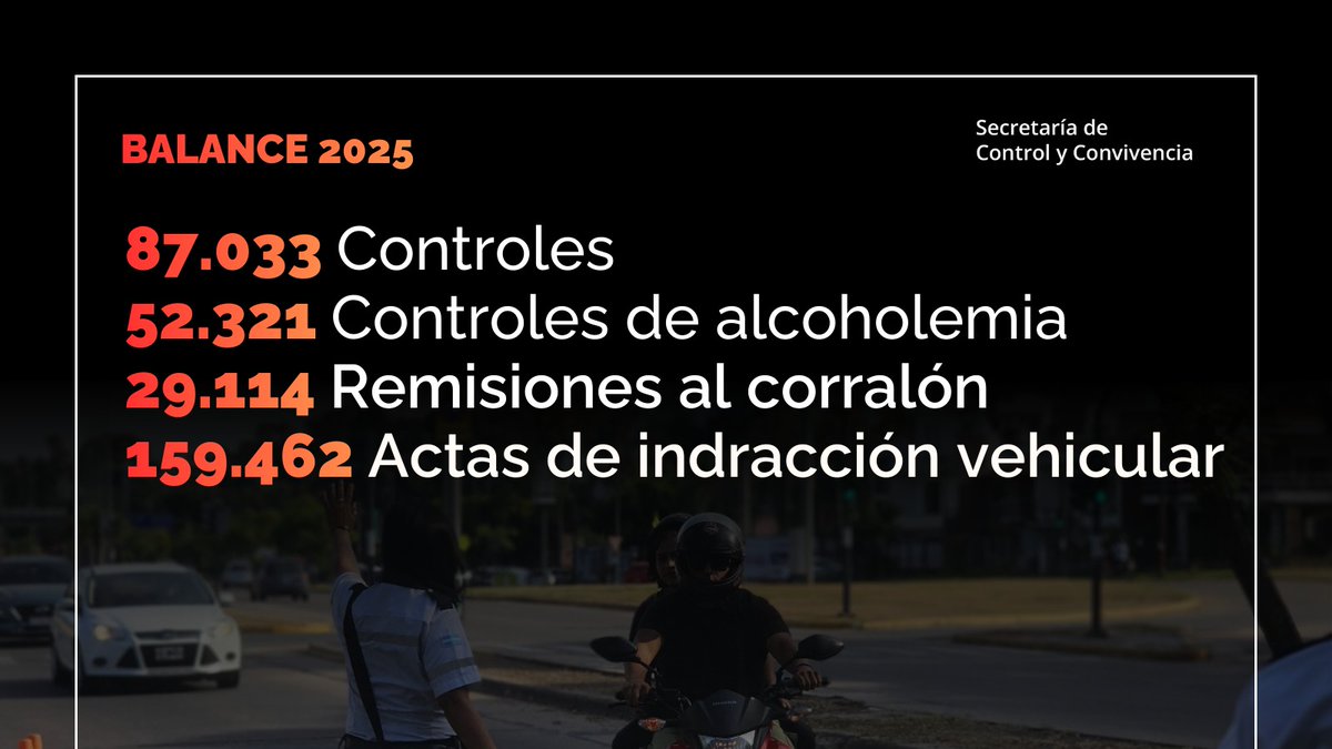 CONTROLES VEHICULARES: BALANCE 2025
Más controles, más operativos y una presencia constante en calle para fortalecer la seguridad vial y la convivencia ciudadana.

#ControlyConvivencia