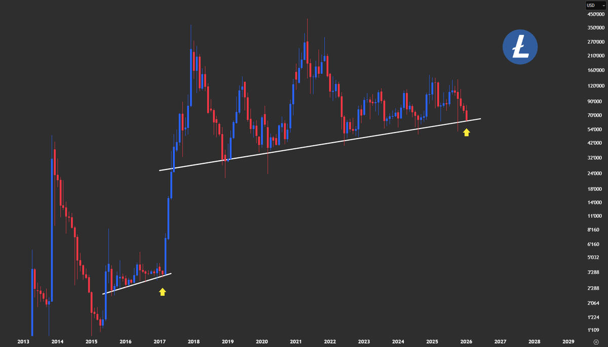 Looks familiar. 👀 $LTC