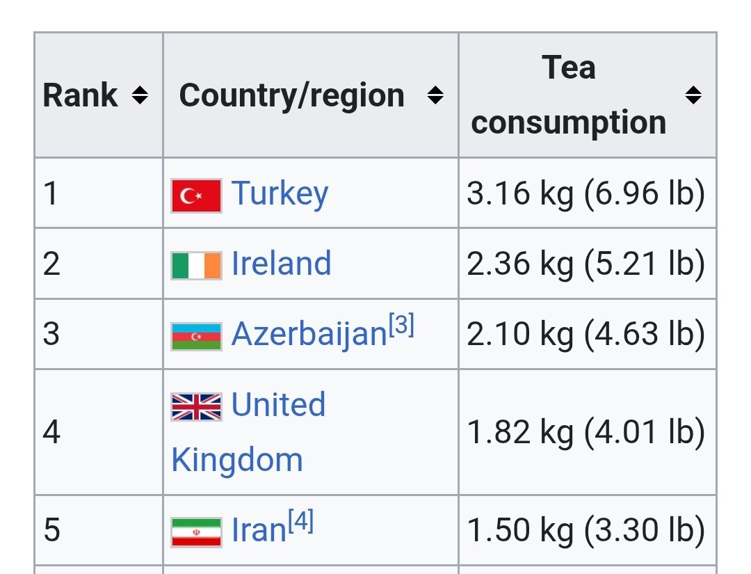 From now on when I mention drinking tea and someone online goes "TEA! BRITISH! TEA DRINKERS MUST BE BRITISH!" I will bring out THE PER-CAPITA TEA CONSUMPTION RANKINGS