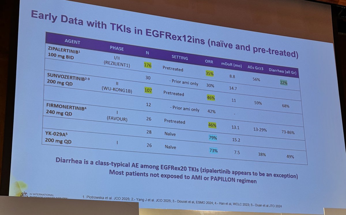 Dr. <a href="/NReguart/">Noemi Reguart</a> overviews EGFR Exon 20 NSCLC at #ITCD2026. Heterogeneous group and treatment choice has to be guided by unique biology. Amivantamab a mainstay now and excited about subcutaneous option and emerging TKIs will complement the field.