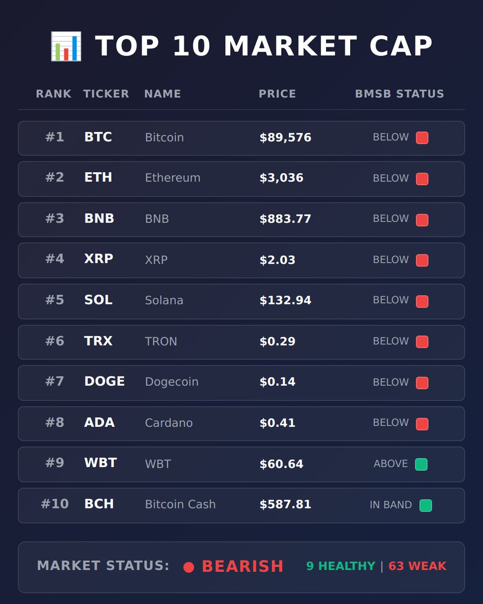 BullMarketSB's tweet photo. Here is your daily market update 👇
🔴 Market Status: BEARISH
Top 100:
🟢 9 Healthy
🔴 63 Weak

Healthy Tokens in the Top 10:
$WBT $BCH https://t.co/zbbJA3lENc