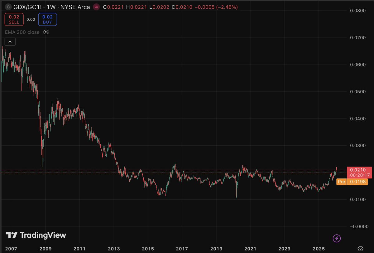 johnwernsten's tweet photo. The drop in gold and silver miners today, along with gold and silver themselves, is truly a "gold mine". It is not that often you get such a "golden" drop. Also, remember, priced in gold, gold miners are still very cheap. https://t.co/Pr2gxc0Y9U