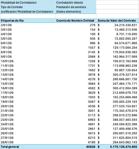 Del 1 de enero al 28 de enero de 2026 el gobierno Petro ha firmado 85.826 contratos de prestación de servicios con un costo de 5.1 billones de pesos.

Antes de la entrada de la ley de garantías firmaron en promedio 3.100 contratos diarios.

La crisis no existe para la burocracia