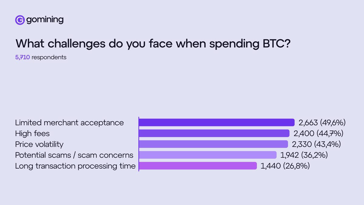 GoMining's tweet image. People want to use Bitcoin, but spending it still feels hard ⚠️

Value isn’t enough if usability breaks down.

Bitcoin is meant to be usable, not just valuable.

Earn it. Use it. All in one place.

#UnlockBitcoin