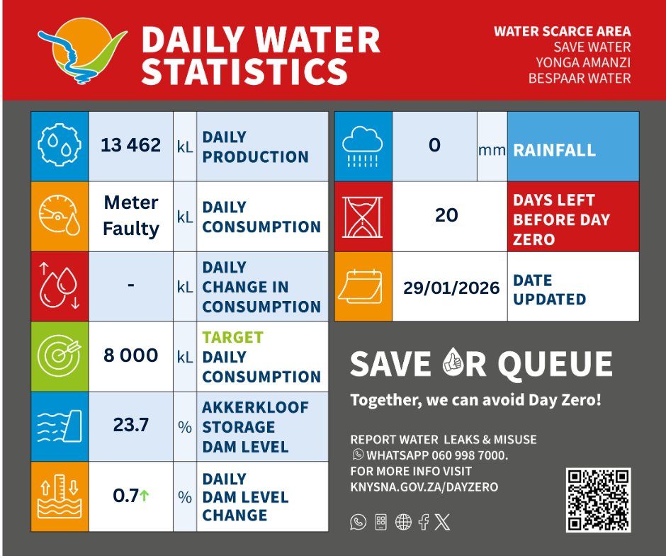 KnysnaMuni's tweet image. DAY ZERO: DAILY WATER STATS 29 JAN

Save Now or Queue Later. 

Together we can avoid Day Zero if you halve your daily consumption immediately.  It is your choice.   

#DayZero #ThinkWater #SaveorQueue