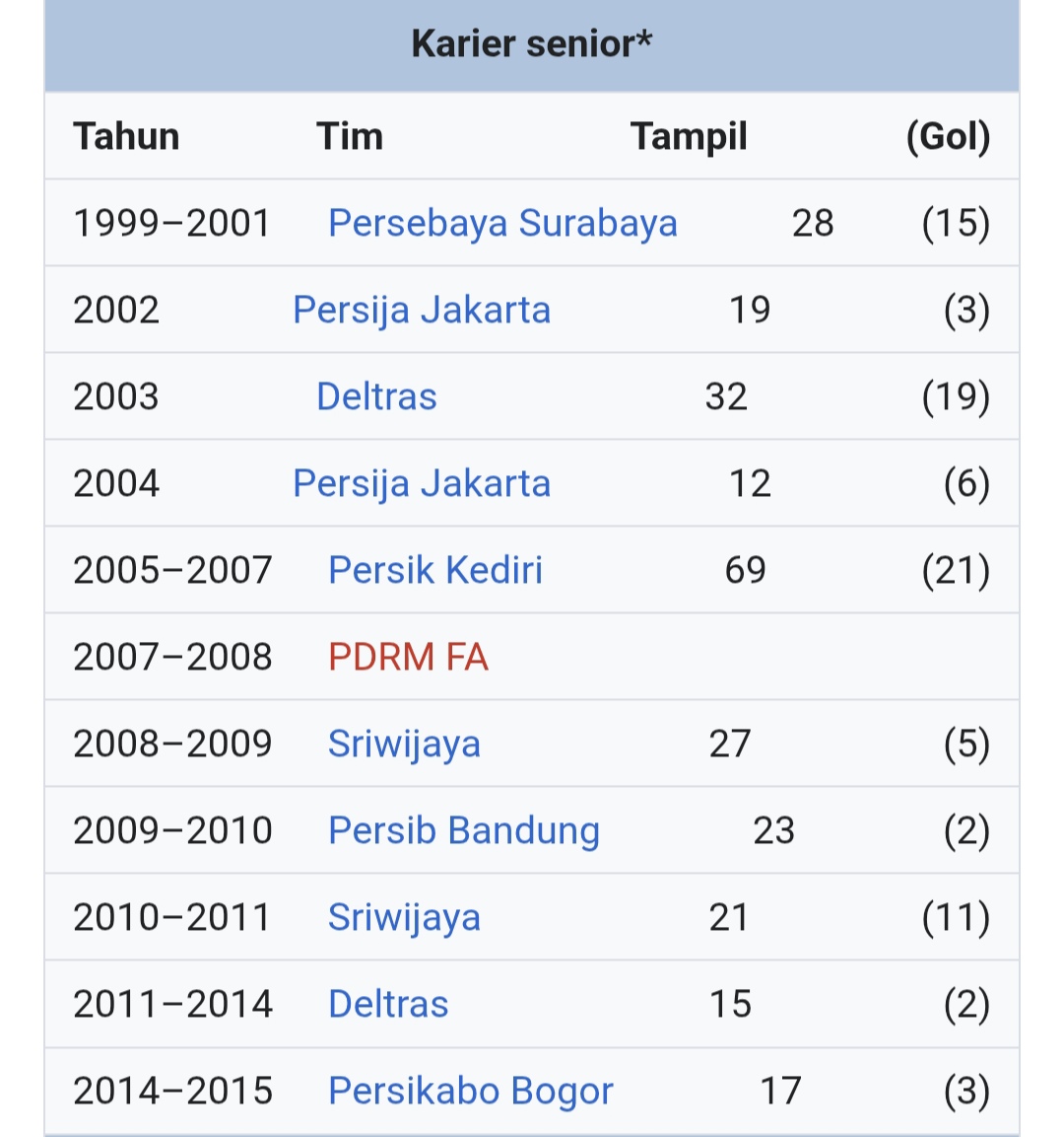 alvanendi's tweet photo. @franzzhermann But Budi Sudarsono joined Persik in 2005.
That match was in 2004. https://t.co/E2E02zvVOp