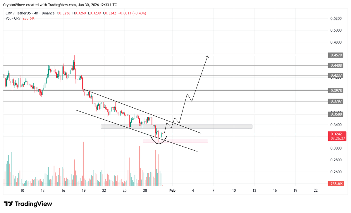 Crypto69ine's tweet photo. $CRV
4hr is forming a nice reversal pattern 

Breakout is imminent ✍️

$Btc
$enso 
$og
$somi https://t.co/B4gLZeYwli