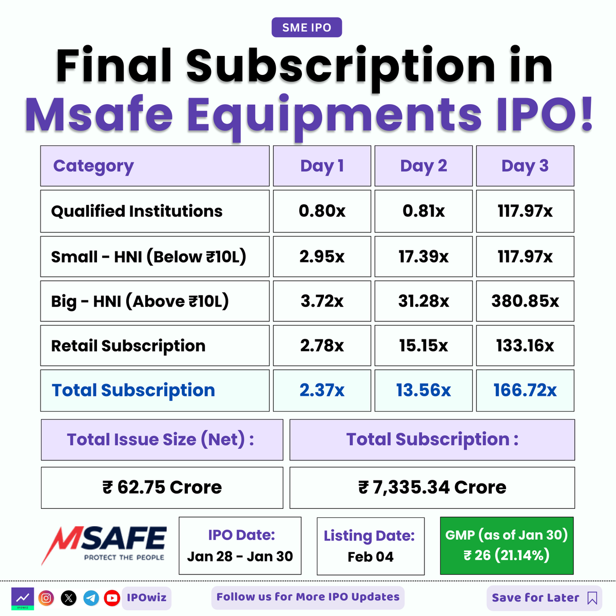 ipowiz's tweet photo. Final Subcription in Msafe Equipments IPO 🥳🔥

#ipo #iposubscription #msafe #msafeipo https://t.co/SYfvTUJw57