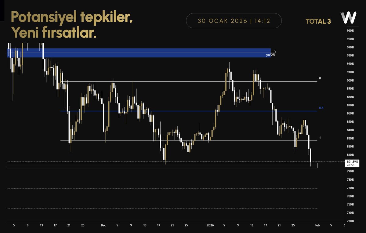 2025’in son çeyreğinden itibaren belirli bir aralıkta hareket eden TOTAL3, tekrardan 800B$ bölgesine gerileyerek önemli bir bölgede bulunuyor.

Bulunduğu bölgeden gerçekleşecek yükseliş hareketleri aşağı yönlü pozisyonlar oluşturmak için kullanılabilir. İlk etapta 820B$-830B$