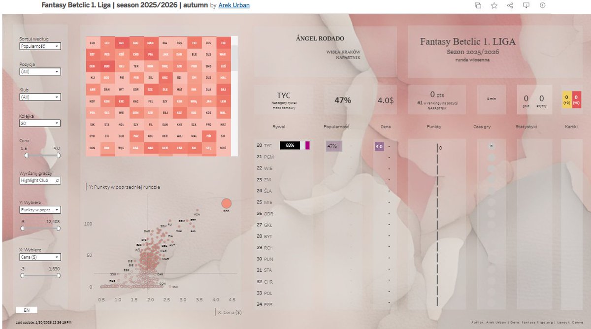 fizikello's tweet photo. Dashboard na nową rundę #Fantasy1LIGA  już dostępny!  

@FANTASY_EKSPERT
@_1liga_

#Betclic1LIGA
@FantastycznyS
@BetclicPolska 

https://t.co/auv6knKd12 https://t.co/FqS39VRKLN