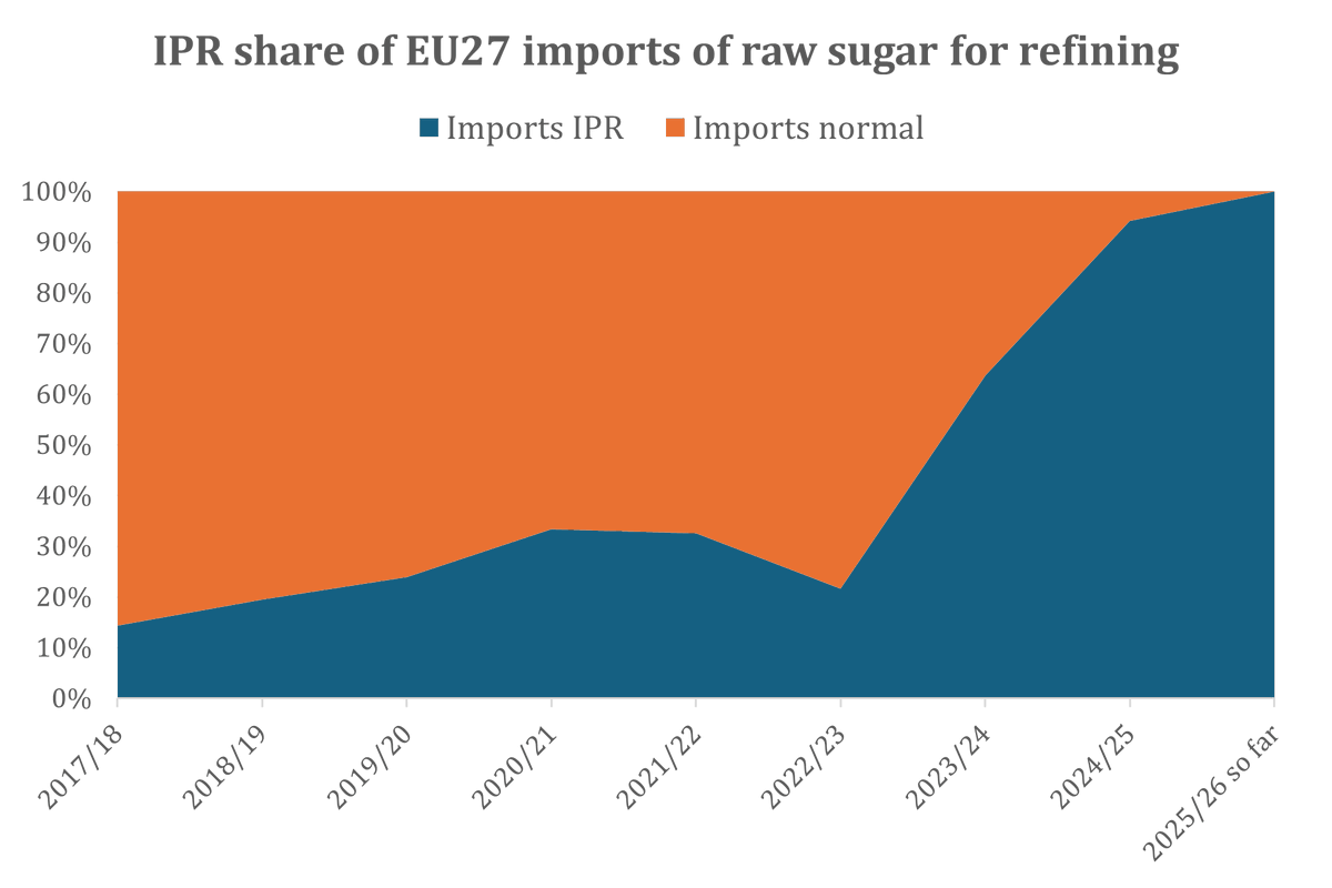 ACPSugar's tweet photo. The ACP/LDC Sugarcane Industries Group welcomes Commissioner Hansen’s proposal to suspend Inward Processing Relief for sugar

👉https://t.co/yO6YlBbSUO https://t.co/l9TQImEbjB