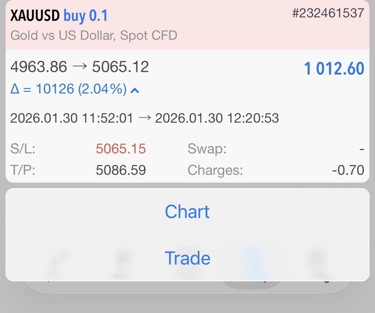 Just some Charts.
#XAUUSD #Daytrading #TechnicalAnalysis