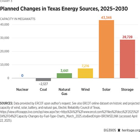 Texas operates the most competitive and freest generation market in the USA!

What is that market doing?

Wind, solar &amp; storage dominate new generation, despite the big Texas fund to subsidize gas plants (gas socialism) &amp; no state RPS.

Why?

They're cheaper!
H/t <a href="/dwallacewells/">David Wallace-Wells</a>