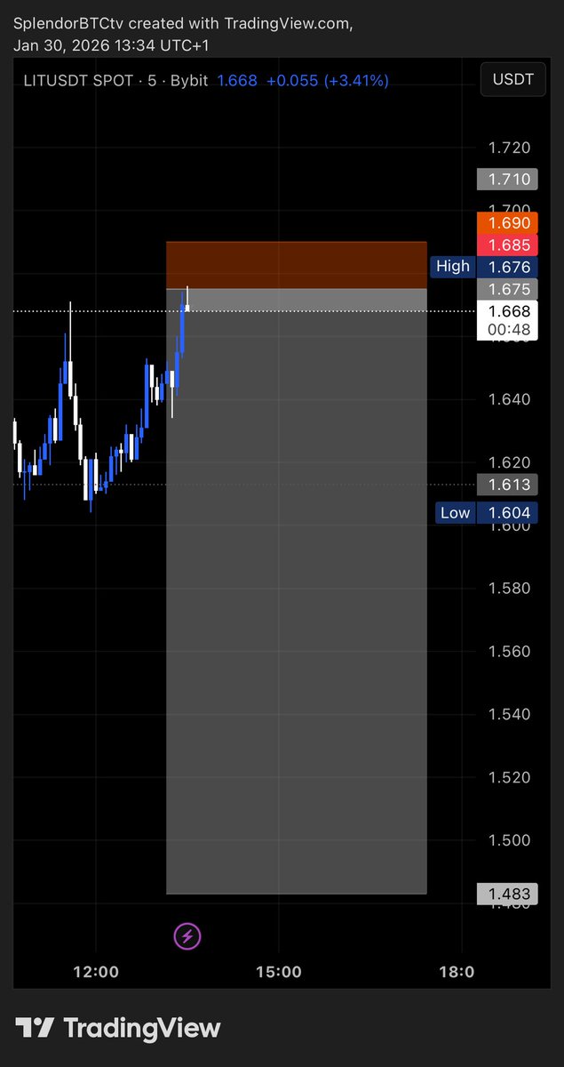 SplendorBTCtv's tweet image. 🎖️ Free Trade Signal 🎖️

Trade Signal for 30th Jan, 2026

Amount: 50$

🔴Short: #LIT / USDT  
Leverage : 10X

Entry: 1.670
Stoploss: 1.690

Note: DON'T USE MORE THAN 10 - 25% OF YOUR TOTAL MARGIN 🅱️ 🐳

👉Join TG for daily signal, link in Bio

#Crypto #Forex #web3 #Btcboyznation