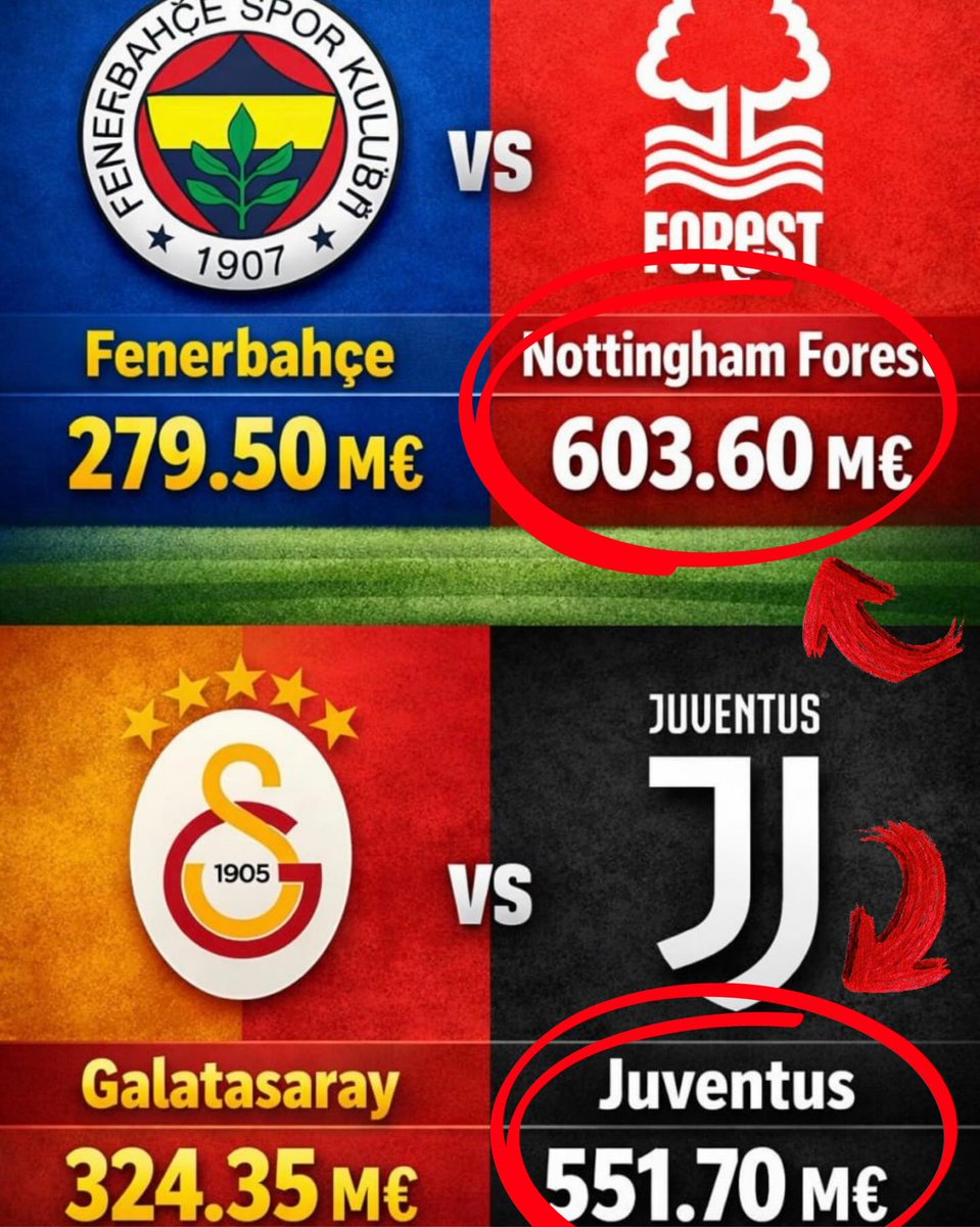 HANGİMİZ ŞAMPİYONLAR LİGİNDE BELLİ DEĞİL 😅

🔸Fenerbahçe ve rakibinin piyasa değeri;

Fenerbahçe 279.50 milyon Euro
Nottingham Forest 603.60 milyon Euro

🔸Galatasaray ve rakibinin piyasa değeri;

Galatasaray 324.35 milyon Euro
Juventus 551.70 milyon Euro