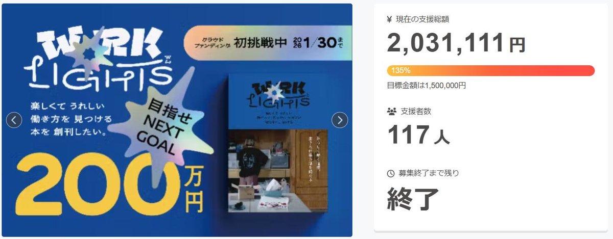 worklights_publ's tweet photo. 人生初のクラウドファンディング終了。
たくさんのご協力のおかげで、

・117名の皆様から
・2,031,111円のご支援

を賜ることができました。
本当に��りがとうございました！

ひと息ついて、明日の活動報告にてお礼と思いを書かせていただこうと思います！ https://t.co/ppXHB5LKXI