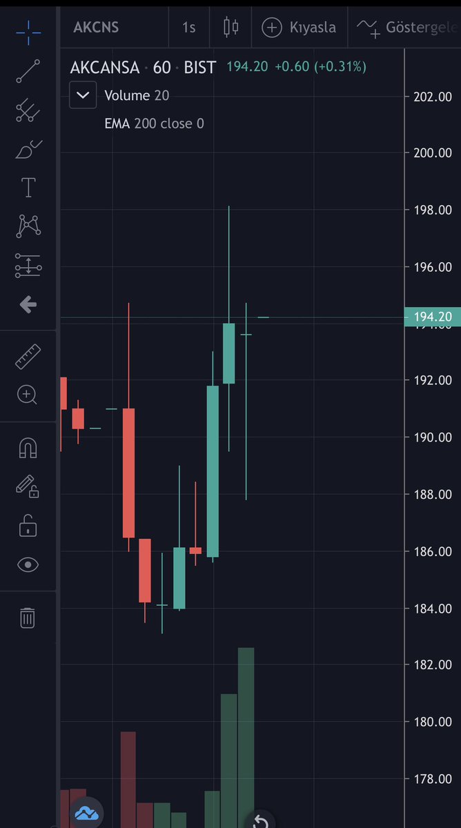 #akcns

Ne diyorsak O… 

3 saatte , 184,00 ten 198,00 e Tek Mum :) 

Alan satan bereketini gorsun… 

#thyao #bist100 #xu100 #borsa #endex #tuprs #xbank #tera #cimsa #sahol