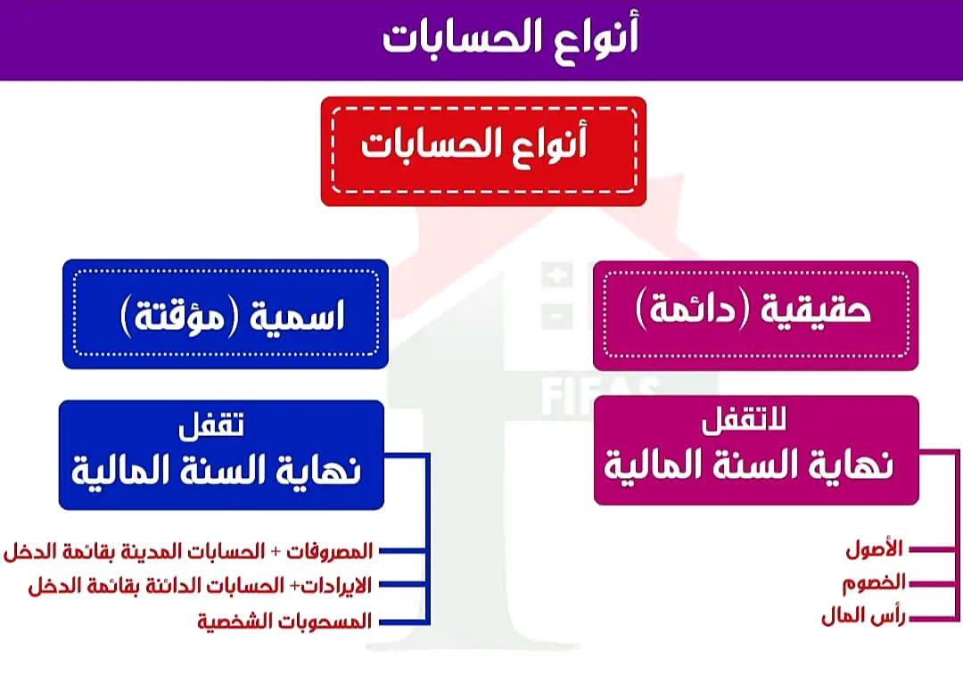 ملخص أنواع الحسابات