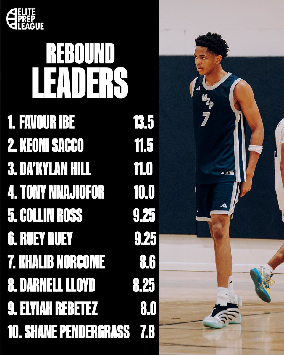 ElitePrepLeague's tweet image. These guys have shown the ability to hit the boards! 

League rebounding leaders heading into session 4. 

Four available bigs @favouribe__,  @KeoniSacco, @KylanFrm478 and Tony Nnjiafor all averaging double-doubles in league play. 

ElitePrepLeague.com