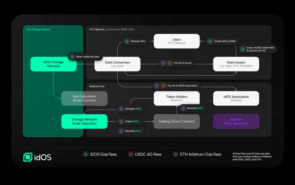 Compliance is one of the biggest structural bottlenecks in the stablecoin economy.

<a href="/idOS_network/">idOS</a> doesn’t create a new market. It improves the efficiency of an existing one: onboarding, verification, and compliance, where financial institutions already spend hundreds of billions